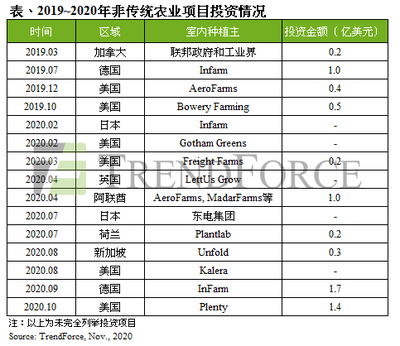 集邦咨询 疫情刺激需求，2020年植物照明LED产值年成长近40%！投资机遇与市场深度解析